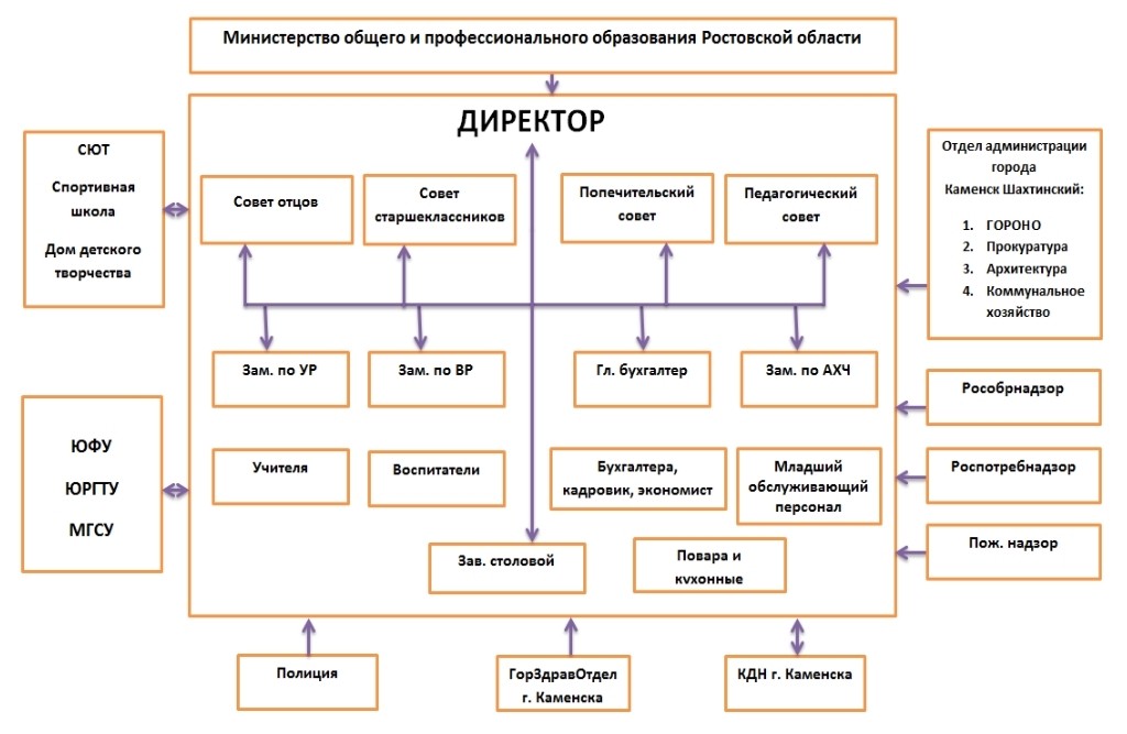 Структура и органы управления оо. Структура и органы управления оо